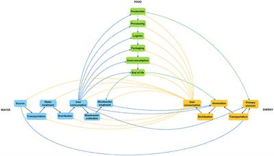 The Five Ws of the Water-Energy-Food Nexus: A Reflexive Approach to Enable the Production of Actionable Knowledge